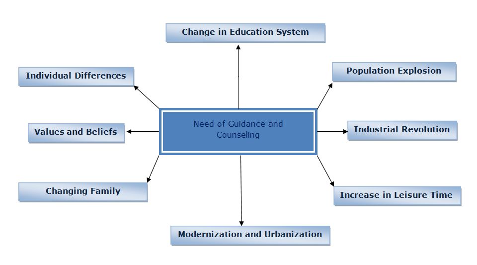 5-2-need-of-guidance-and-counseling-continued